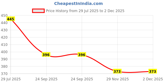 flipkart.com schrodinger Bicycle Cycle Portable Hand Air Pump 125Psi Schrader(AV) and Presta(FV) Bicycle Pump schrodinger Price History Graph from 29 Jul 2025 to 2 Dec 2025