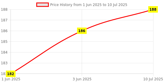 flipkart.com myjas bicycle cycle tyre inflator pump connection pipe only with clip Bicycle Pump myjas Price History Graph from 1 Jun 2025 to 10 Jul 2025