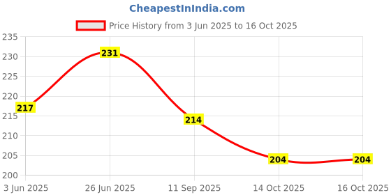 flipkart.com lakhdatar traders BICYCLE Cycling Stand lakhdatar traders Price History Graph from 3 Jun 2025 to 16 Oct 2025