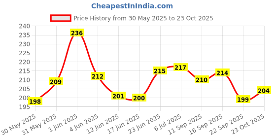 flipkart.com keycraze Bicycle Cycling V Brake Set Alloy Front Rear Brake Bicycle Brake Disk keycraze Price History Graph from 30 May 2025 to 22 Oct 2025