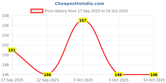 flipkart.com dark horse Bicycle Diamond Fender with Metal Clip, 14" 16" KIDS Cycle,Fits Carrier Cycles, Clip-on Front & Rear Fender dark horse Price History Graph from 17 Sep 2025 to 9 Oct 2025
