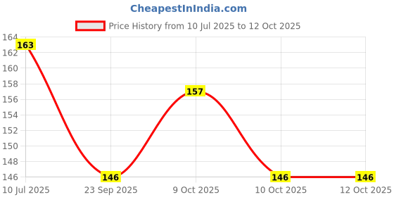 flipkart.com dark horse Bicycle Diamond Fender with Metal Clip, 14" 16" KIDS Cycle,Fits Carrier Cycles, Clip-on Front & Rear Fender dark horse Price History Graph from 10 Jul 2025 to 12 Oct 2025