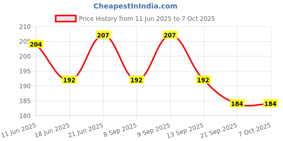 flipkart.com dark horse Bicycle DIAMOND Mudguard Fits 24", 26", V- Brake, MTB & ATB Cycles, NEW MODEL Clip-on Front & Rear Fender dark horse Price History Graph from 11 Jun 2025 to 7 Oct 2025