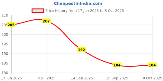 flipkart.com dark horse Bicycle DIAMOND Mudguard Fits 24",26", In Built Carrier Cycles also, METAL CLIP Clip-on Front & Rear Fender dark horse Price History Graph from 17 Jun 2025 to 8 Oct 2025