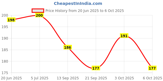 flipkart.com dark horse Bicycle DIAMOND Mudguard Fits 24",26", In Built Carrier Cycles also, METAL CLIP Clip-on Front & Rear Fender dark horse Price History Graph from 20 Jun 2025 to 6 Oct 2025