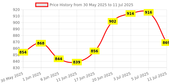 flipkart.com chase Bicycle Direct Mount Hub Front & Rear for Mountain Bikes Bicycle Brake Disk chase Price History Graph from 30 May 2025 to 11 Jul 2025