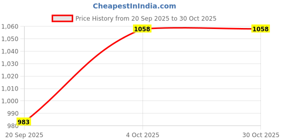 flipkart.com reshne Bicycle Disc Brake Cycling Kit Cycling Tool reshne Price History Graph from 20 Sep 2025 to 30 Oct 2025