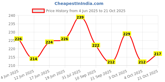 flipkart.com de venta Bicycle Disc Brake Machine Front/Rear Calipers F180 R160 MTB Bicycle Brake Disk de venta Price History Graph from 4 Jun 2025 to 21 Oct 2025