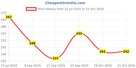 flipkart.com pedfit Bicycle Disc Brake Machine Front/Rear Calipers F180 R160 MTB Folding Bike Bicycle Brake Disk pedfit Price History Graph from 23 Jul 2025 to 19 Oct 2025