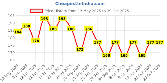 flipkart.com sacriti Bicycle disc brake pad Bicycle Brake Disk sacriti Price History Graph from 13 May 2025 to 29 Oct 2025