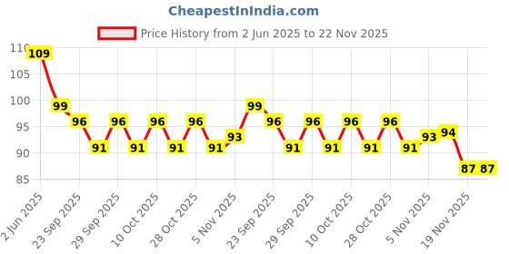 flipkart.com dstechbar Bicycle Disc Brake Rotor Bolts Screws For MTB Cycle M5x10mm High Durable (12pc) Bicycle Brake Disk dstechbar Price History Graph from 2 Jun 2025 to 22 Nov 2025