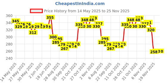 flipkart.com onbicle Bicycle Disc Braking Pads 4pair MTB Mountain Resin Cycle Brake Pad Disc Machine Bicycle Brake Disk onbicle Price History Graph from 14 May 2025 to 24 Nov 2025