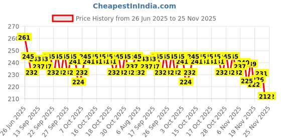 flipkart.com lorwadiya Bicycle Disc Braking Pads 5pair For MTB Cycle Brake Pad Disc Machine Pad Bicycle Brake Disk lorwadiya Price History Graph from 26 Jun 2025 to 24 Nov 2025