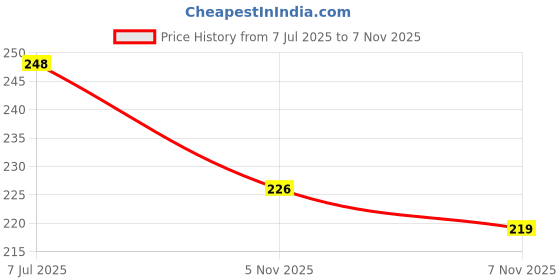 flipkart.com sacriti Bicycle Disc Braking Pads For MTB Mountain Road Bicycle Brake Pad 5pair Bicycle Brake Disk sacriti Price History Graph from 7 Jul 2025 to 7 Nov 2025