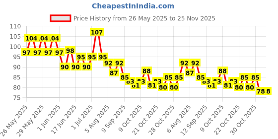 flipkart.com onbicle Bicycle Disc Braking Pads For MTB Mountain Road Disc Machine Pad Bicycle Brake Disk onbicle Price History Graph from 26 May 2025 to 24 Nov 2025