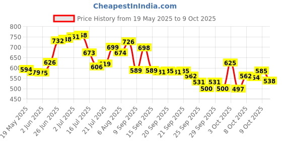 flipkart.com hitman Bicycle Disk Brake & Rooter Bicycle Brake Disk hitman Price History Graph from 19 May 2025 to 9 Oct 2025