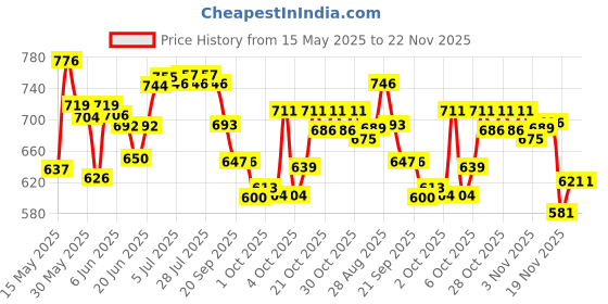flipkart.com hitman Bicycle Disk Brake Set Bicycle Brake Disk hitman Price History Graph from 15 May 2025 to 22 Nov 2025