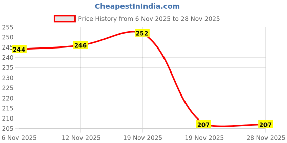flipkart.com nsv Bicycle Disk Break Plate Stainless Steel 160 MM Disk Break Plate Bicycle Brake Disk nsv Price History Graph from 6 Nov 2025 to 27 Nov 2025