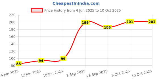 flipkart.com hitman Bicycle Disk Pad Bicycle Brake Disk hitman Price History Graph from 4 Jun 2025 to 8 Oct 2025