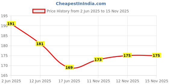 flipkart.com dark horse Bicycle Dual Tone Fender with Metal Clip, Fits 20"KIDS Cycle, Carrier Cycle also Clip-on Front & Rear Fender dark horse Price History Graph from 2 Jun 2025 to 15 Nov 2025