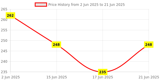 flipkart.com dark horse Bicycle Dual Tone Front & Rear Mudguard Clip-on Front & Rear Fender dark horse Price History Graph from 2 Jun 2025 to 21 Jun 2025