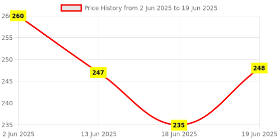 flipkart.com dark horse Bicycle Dual Tone Front & Rear Mudguard Clip-on Front & Rear Fender dark horse Price History Graph from 2 Jun 2025 to 19 Jun 2025