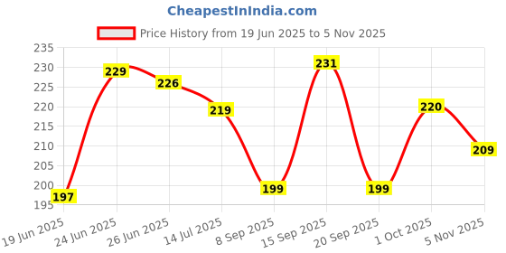 flipkart.com ans Bicycle Electric Horn Bell ans Price History Graph from 19 Jun 2025 to 4 Nov 2025