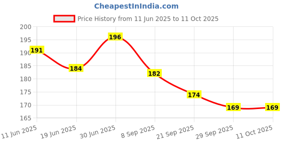 flipkart.com shrenik Bicycle Fender 20 Inch Cycle Mudguard 20T Kids Bikes Plastic Material Clip-on Front & Rear Fender shrenik Price History Graph from 11 Jun 2025 to 10 Oct 2025