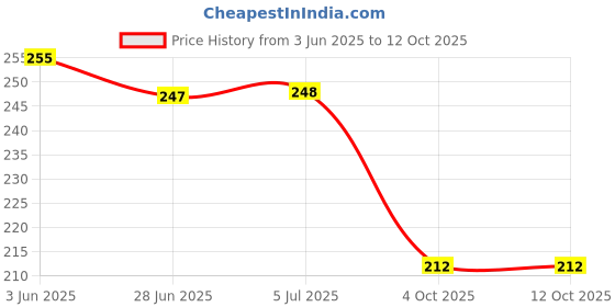 flipkart.com shrenik Bicycle Fender 24-26 Inch Cycle Mudguard MTB Ranger Caliper Fittings Steel Clip-on Front & Rear Fender shrenik Price History Graph from 3 Jun 2025 to 12 Oct 2025