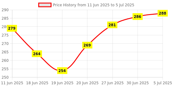 flipkart.com shrenik Bicycle Fender Cycle Flying Mudguard MTB Mountain Senior Bikes Color Black-Grey Clip-on Front & Rear Fender shrenik Price History Graph from 11 Jun 2025 to 5 Jul 2025