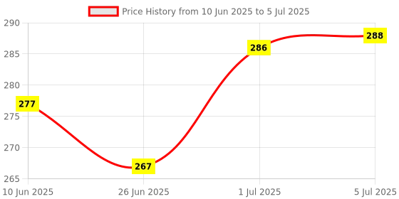 flipkart.com shrenik Bicycle Fender Cycle Mudguard MTB Mountain Senior Bikes Color Black-Orange Clip-on Front & Rear Fender shrenik Price History Graph from 10 Jun 2025 to 5 Jul 2025
