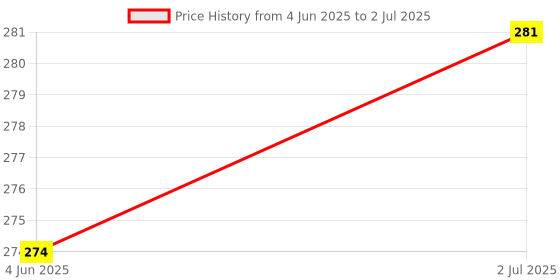 flipkart.com shrenik Bicycle Fender Cycle Tape Mudguard MTB Mountain Senior Bikes Color Black-Red Clip-on Front & Rear Fender shrenik Price History Graph from 4 Jun 2025 to 2 Jul 2025