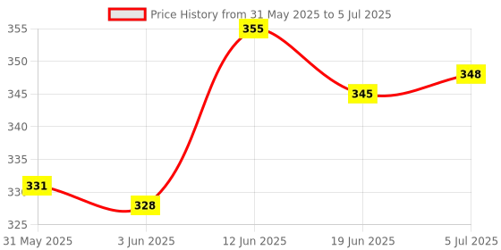 flipkart.com nsv Bicycle Fender Front & Rear Mudguard With Cycle Chain Lock & Cycle Bottle Holder Full Length Front & Rear Fender nsv Price History Graph from 31 May 2025 to 5 Jul 2025