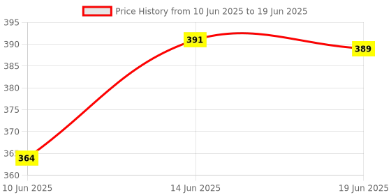 flipkart.com nsv Bicycle Fender Front & Rear Mudguard With Cycle Tyre Valve Light & Number Lock Full Length Front & Rear Fender nsv Price History Graph from 10 Jun 2025 to 19 Jun 2025
