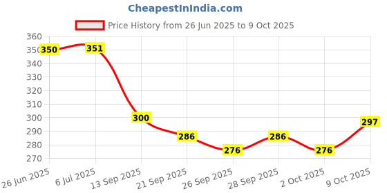 flipkart.com nsv Bicycle Fender Front & Rear Mudguard With Number Chain Lock & Bottle Holder Full Length Front & Rear Fender nsv Price History Graph from 26 Jun 2025 to 9 Oct 2025
