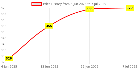 flipkart.com nsv Bicycle Fender Front & Rear With Cycle Number Lock & Tyre Light Cycle Mudguard Full Length Front & Rear Fender nsv Price History Graph from 6 Jun 2025 to 7 Jul 2025