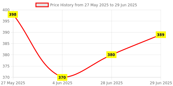 flipkart.com shrenik Bicycle Fender Grip Combo 26, 27.5, 29 Inch Cycle Flying Mudguard Handle Grip Clip-on Front & Rear Fender shrenik Price History Graph from 27 May 2025 to 29 Jun 2025