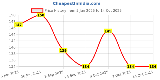 flipkart.com lakhdatar traders BICYCLE FF Cycling Stand lakhdatar traders Price History Graph from 5 Jun 2025 to 14 Oct 2025