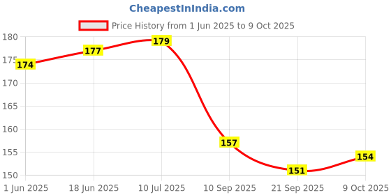 flipkart.com pesky Bicycle FOOT Rest 3 Pair Combo Bicycle Brake Disk pesky Price History Graph from 1 Jun 2025 to 9 Oct 2025