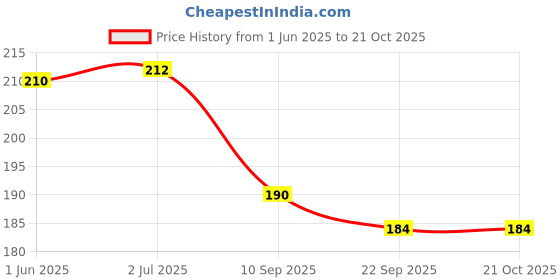 flipkart.com pesky Bicycle Foot Rest and Bottle Holder with handle grip Bicycle Brake Disk pesky Price History Graph from 1 Jun 2025 to 20 Oct 2025