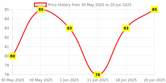 flipkart.com pesky Bicycle foot Rest for Ranger cycle Bicycle Brake Disk pesky Price History Graph from 30 May 2025 to 20 Jun 2025