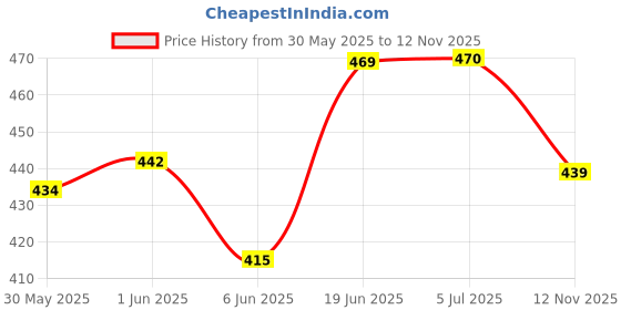 flipkart.com dstechbar Bicycle Foot Rest with Police Light 4 Mode Police Horn Red Blue LED (Combo) LED Front Light dstechbar Price History Graph from 30 May 2025 to 12 Nov 2025