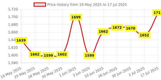 flipkart.com nimyank bicycle for exercise Mini Pedal Exerciser Cycle nimyank Price History Graph from 19 May 2025 to 17 Jul 2025