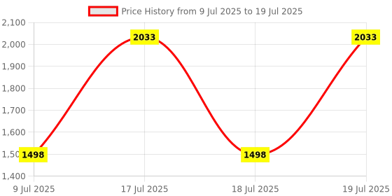 flipkart.com nd brothers bicycle for exercise Mini Pedal Exerciser Cycle nd brothers Price History Graph from 9 Jul 2025 to 18 Jul 2025
