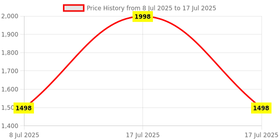 flipkart.com pratyang bicycle for exercise Mini Pedal Exerciser Cycle pratyang Price History Graph from 8 Jul 2025 to 17 Jul 2025