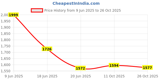 flipkart.com smiley toys Bicycle for kids 25Kg Carrying Capacity for Kids Cycle 2-4 Years, Lights r434 Tricycle smiley toys Price History Graph from 9 Jun 2025 to 26 Oct 2025