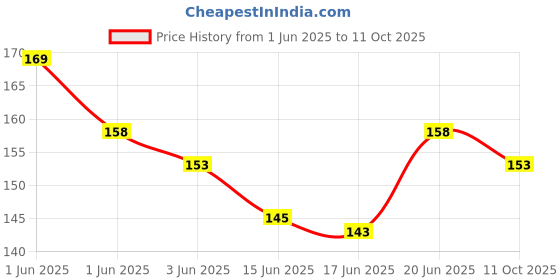 flipkart.com pesky BICYCLE FOT REST 2 PAIR RANGER CYCLE Bicycle Brake Disk pesky Price History Graph from 1 Jun 2025 to 11 Oct 2025