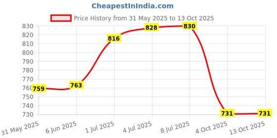 flipkart.com de venta Bicycle Freewheel 8 Speed Cassette Bicycle Brake Disk Bicycle Brake Disk de venta Price History Graph from 31 May 2025 to 12 Oct 2025
