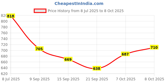 flipkart.com indialot Bicycle Freewheel 8 Speed Cassette for All Bike 24Speed Bicycle Brake Disk indialot Price History Graph from 8 Jul 2025 to 8 Oct 2025