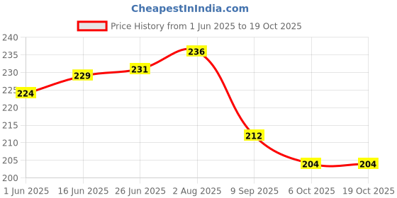 flipkart.com pesky Bicycle Front & Rear Break Disk Bicycle Brake Disk pesky Price History Graph from 1 Jun 2025 to 19 Oct 2025